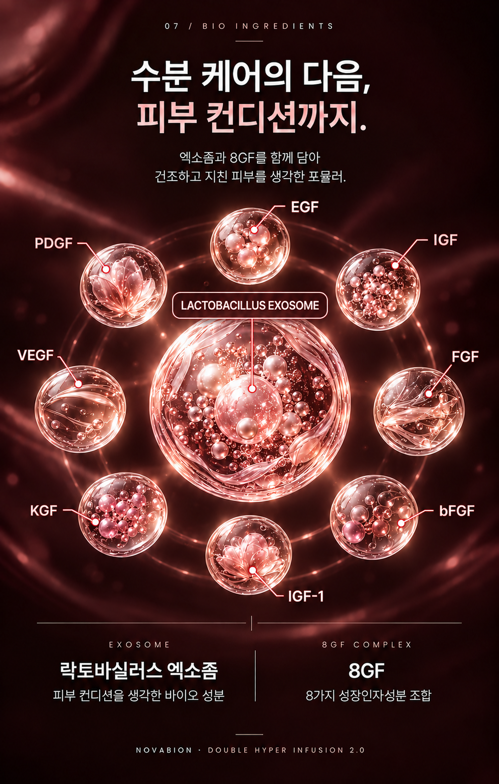 수분 케어의 다음, 피부 컨디션까지. 중앙 락토바실러스 엑소좀과 주변 8GF: EGF, IGF, FGF, bFGF, IGF-1, KGF, VEGF, PDGF. 엑소좀과 8GF를 함께 담아 건조하고 지친 피부를 생각한 포뮬러.